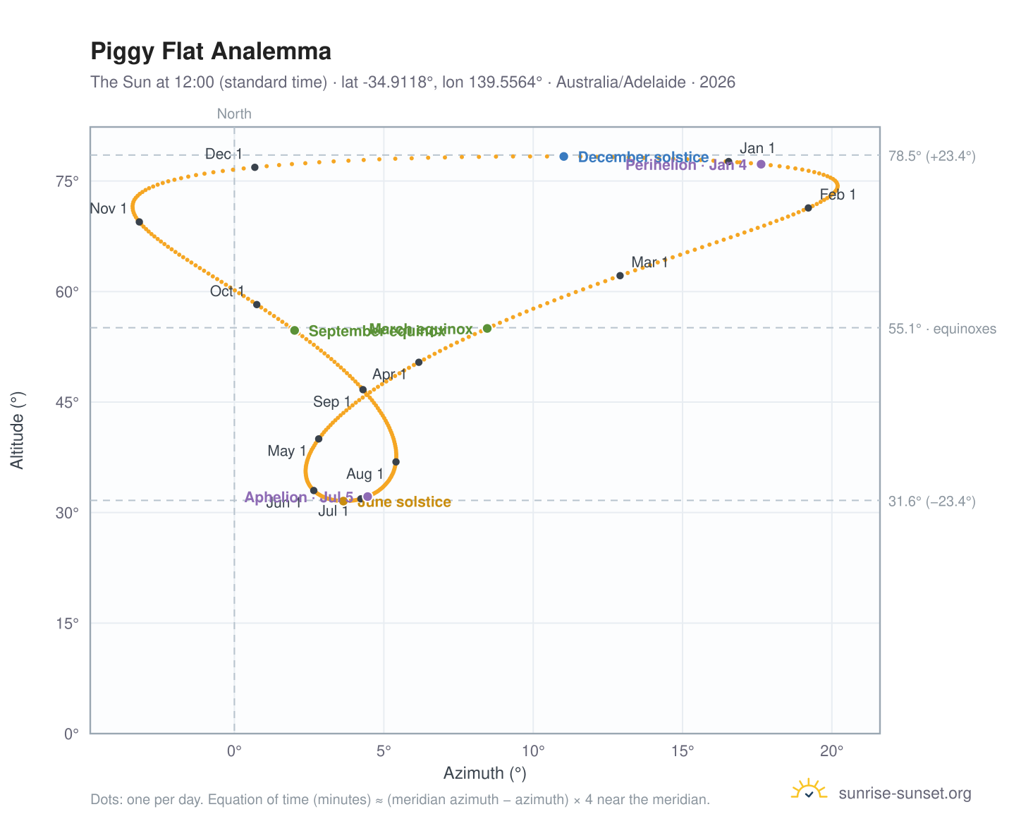 Piggy Flat analemma chart: the Sun at 12:00 (standard time) through the year