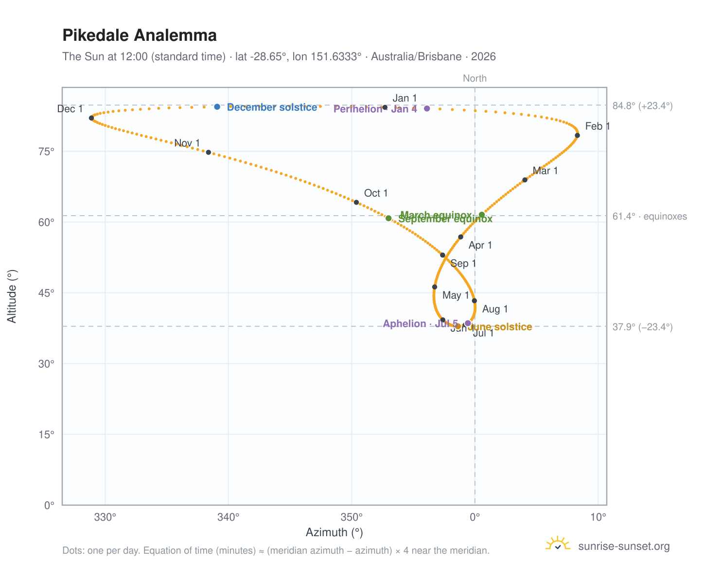 Pikedale analemma chart: the Sun at 12:00 (standard time) through the year