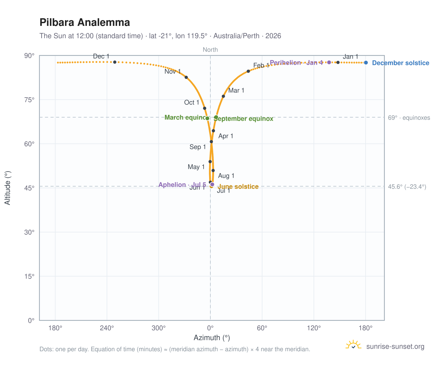 Pilbara analemma chart: the Sun at 12:00 (standard time) through the year