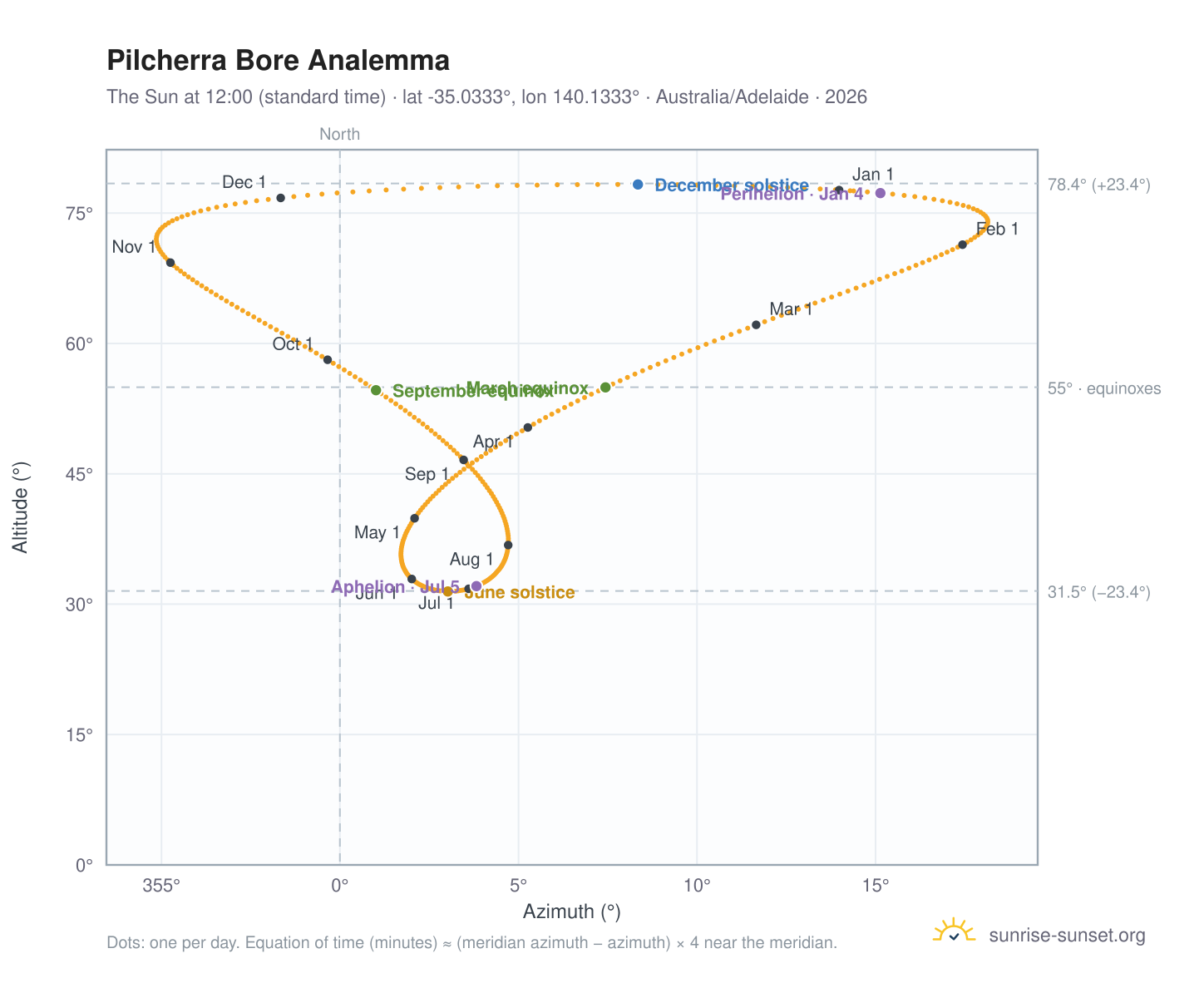 Pilcherra Bore analemma chart: the Sun at 12:00 (standard time) through the year