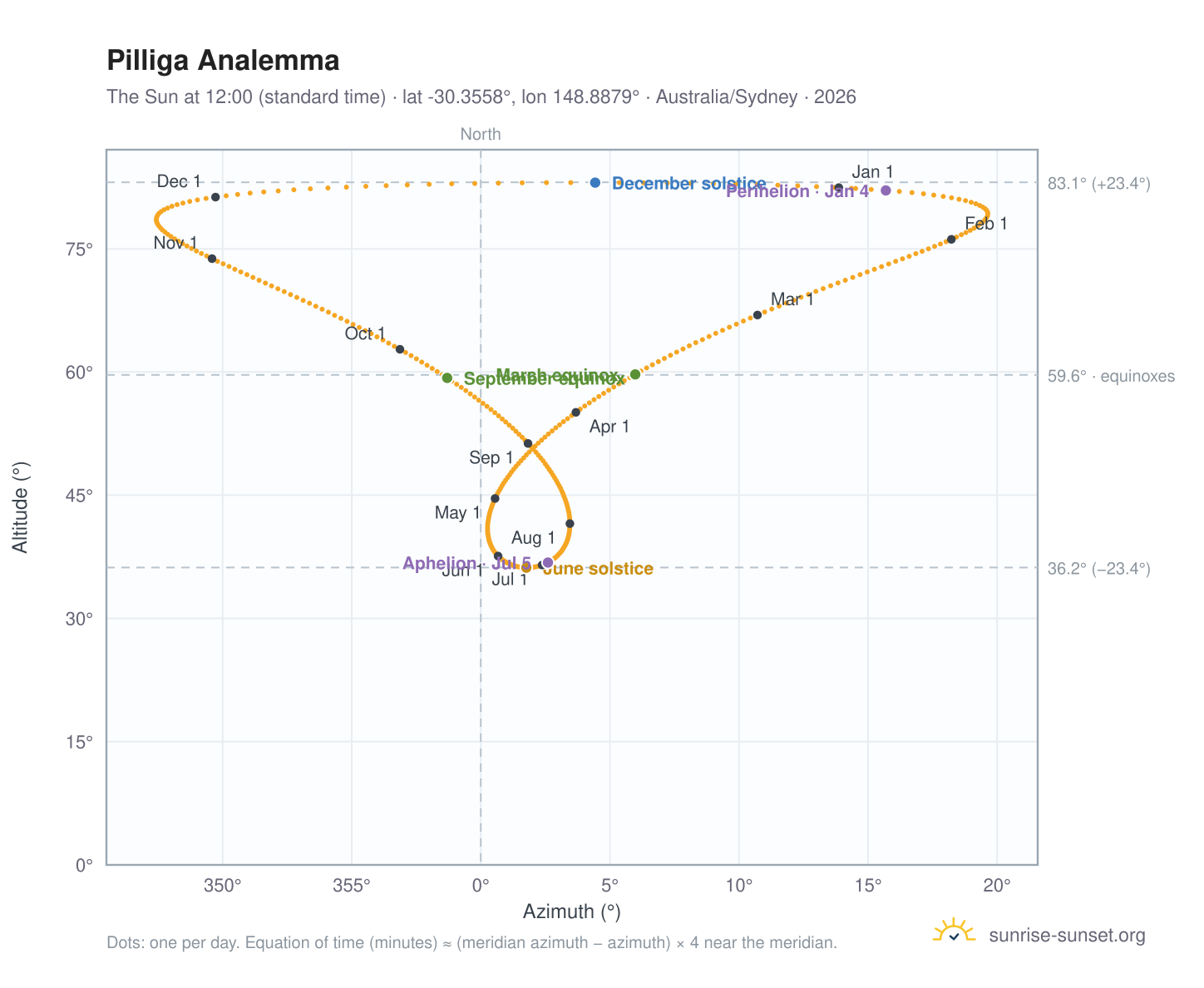 Pilliga analemma chart: the Sun at 12:00 (standard time) through the year