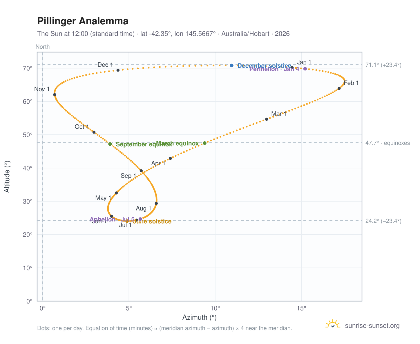 Pillinger analemma chart: the Sun at 12:00 (standard time) through the year