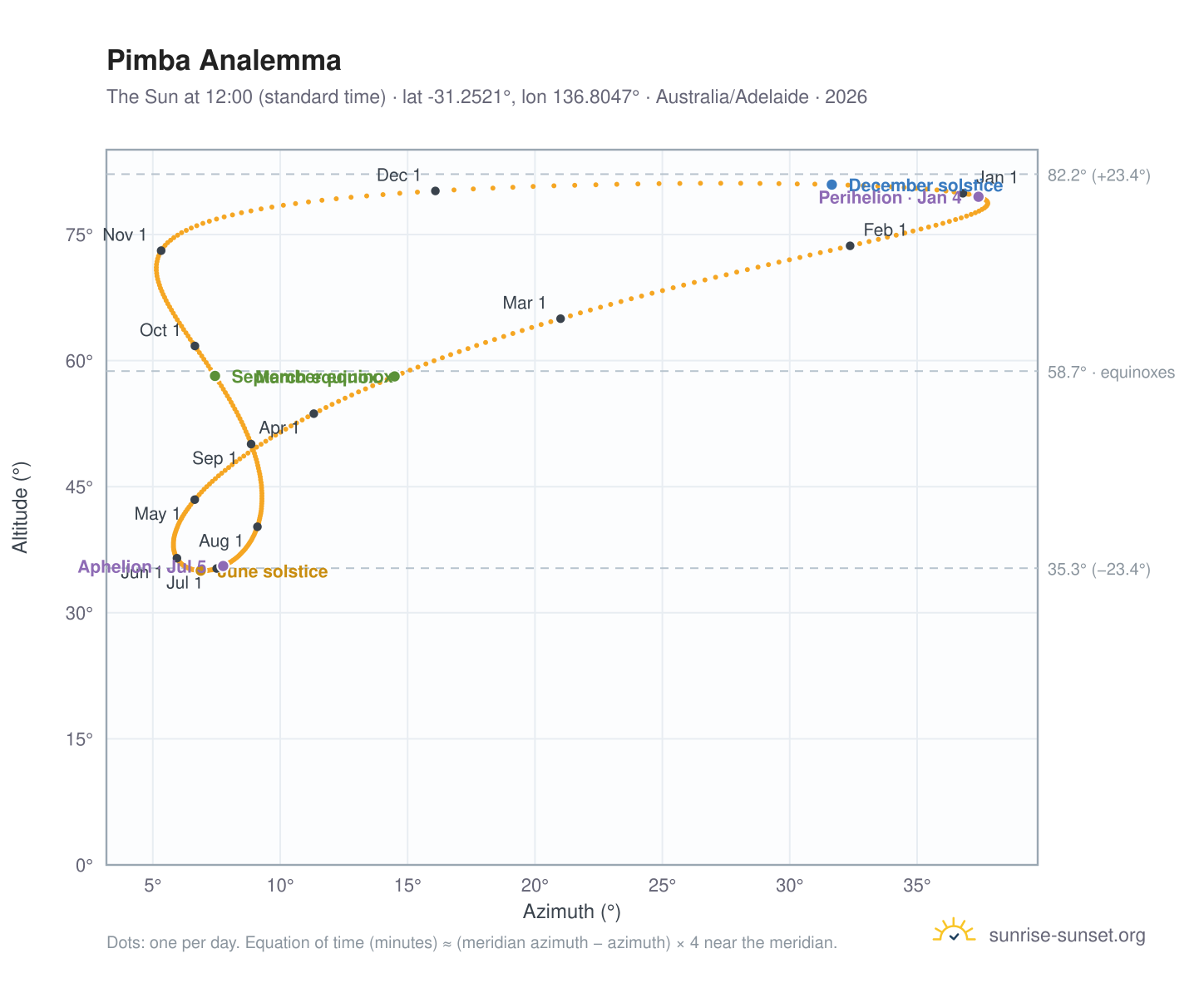 Pimba analemma chart: the Sun at 12:00 (standard time) through the year