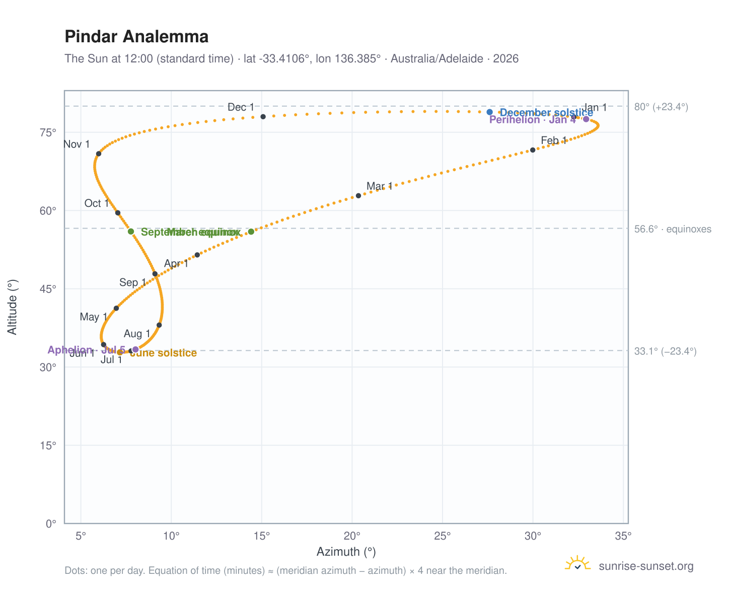 Pindar analemma chart: the Sun at 12:00 (standard time) through the year