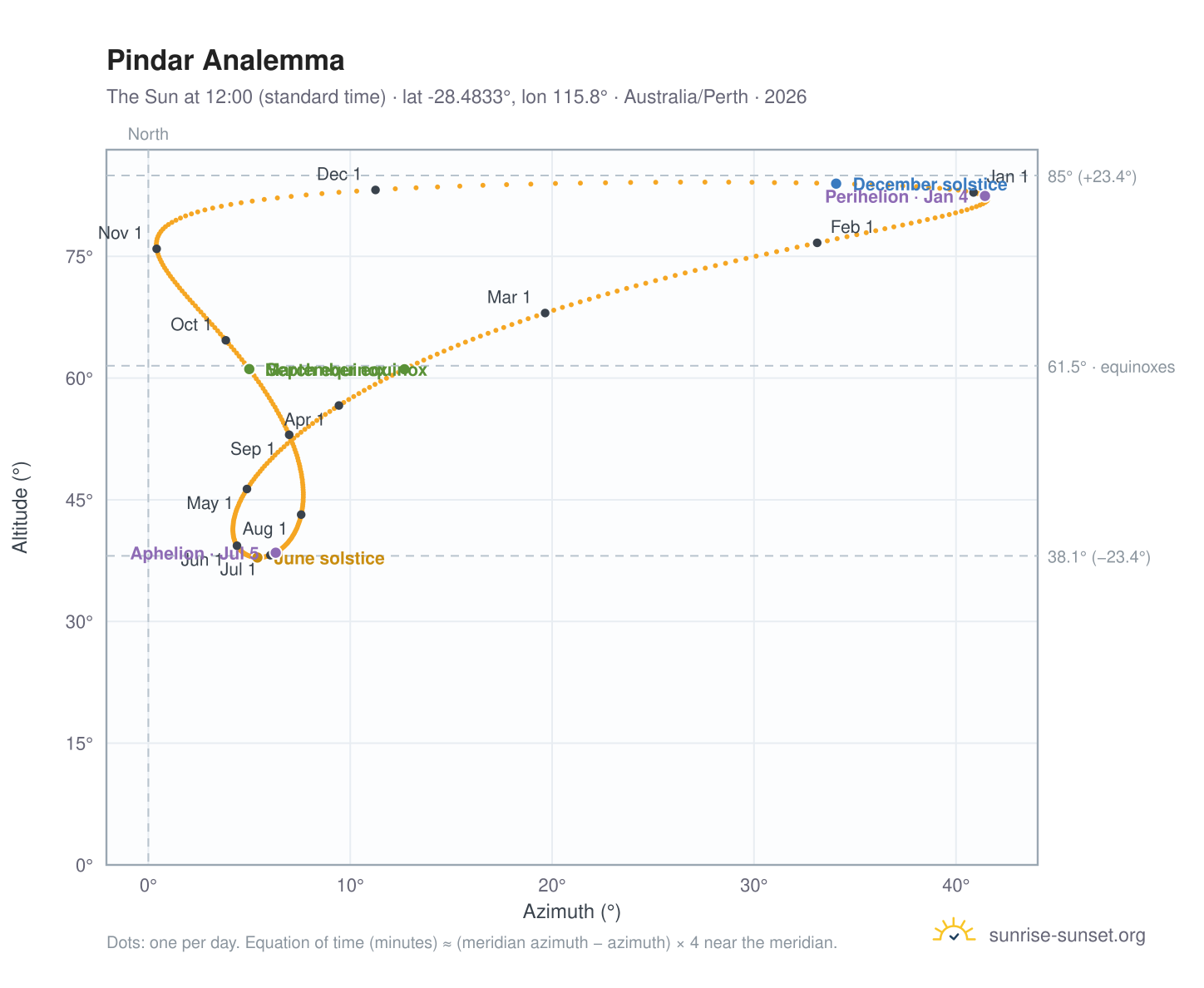 Pindar analemma chart: the Sun at 12:00 (standard time) through the year