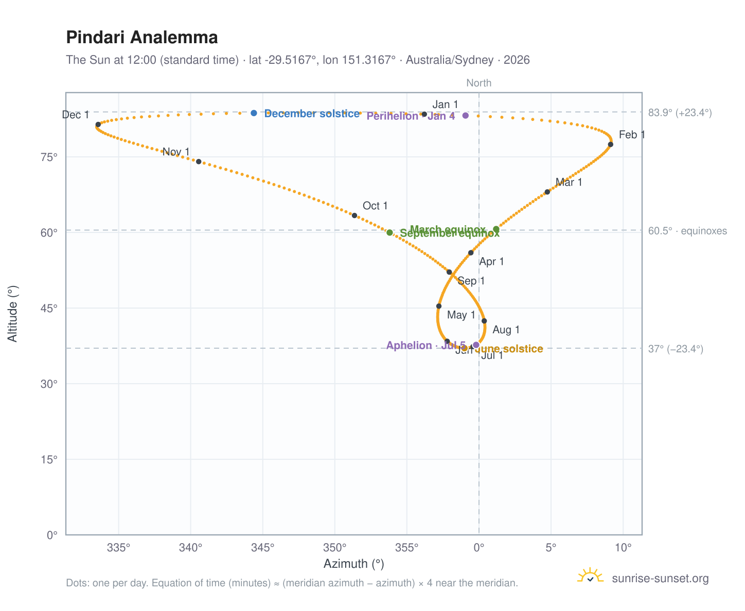 Pindari analemma chart: the Sun at 12:00 (standard time) through the year