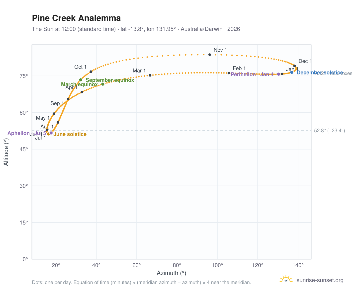 Pine Creek analemma chart: the Sun at 12:00 (standard time) through the year