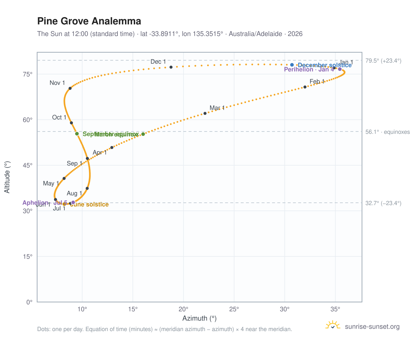 Pine Grove analemma chart: the Sun at 12:00 (standard time) through the year