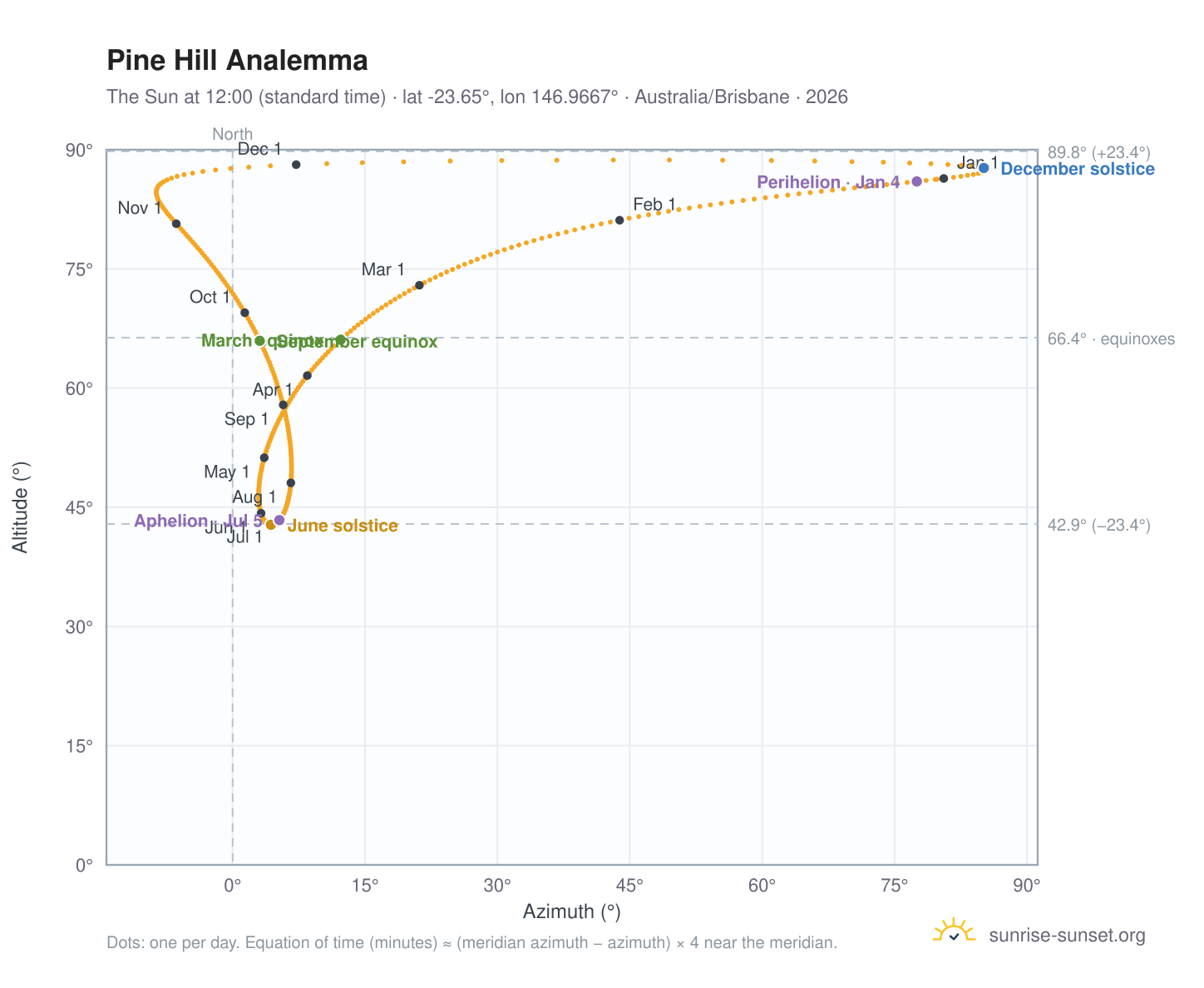 Pine Hill analemma chart: the Sun at 12:00 (standard time) through the year