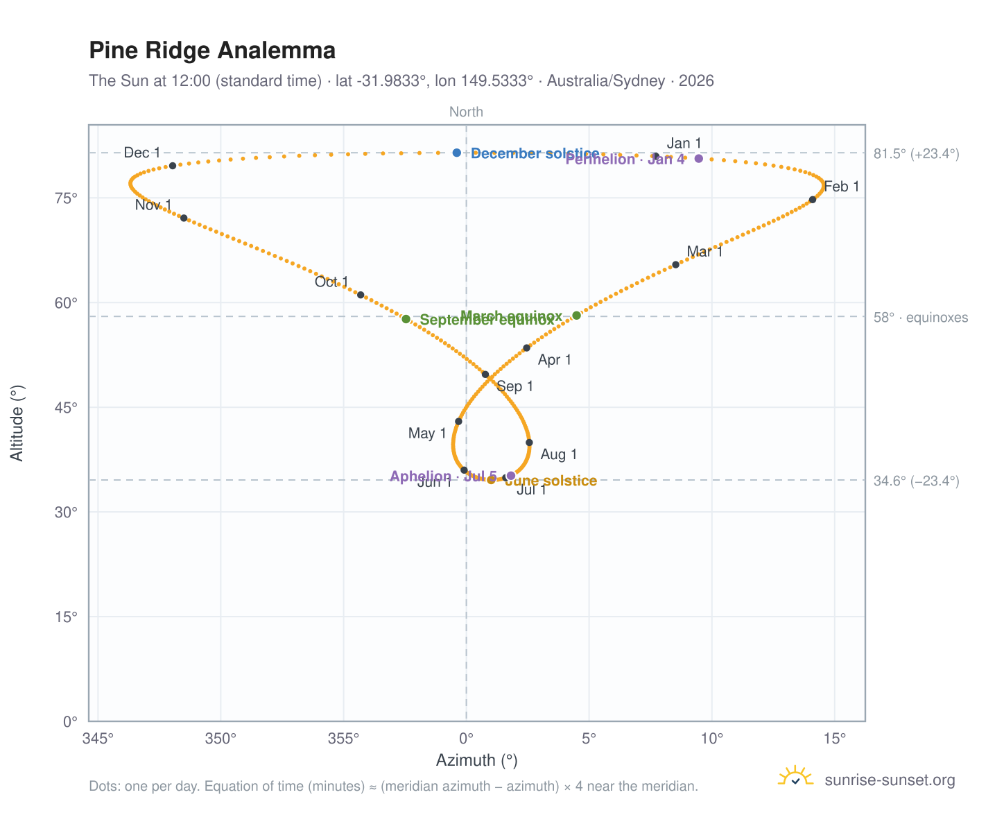 Pine Ridge analemma chart: the Sun at 12:00 (standard time) through the year