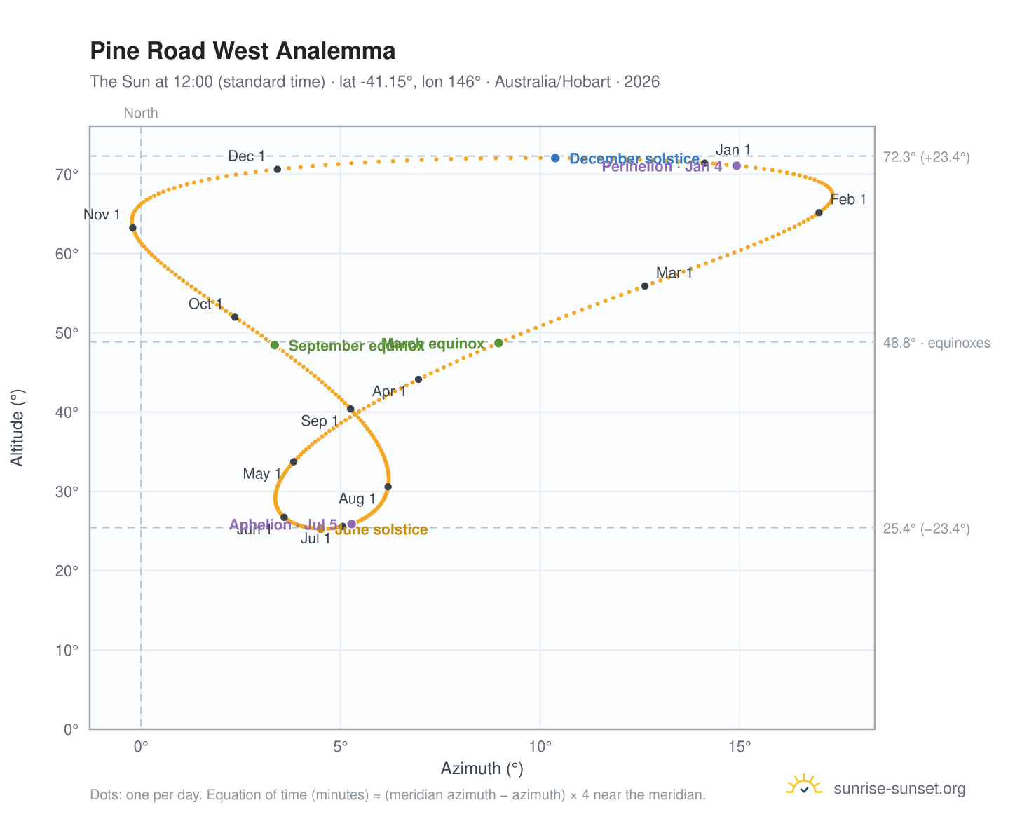 Pine Road West analemma chart: the Sun at 12:00 (standard time) through the year