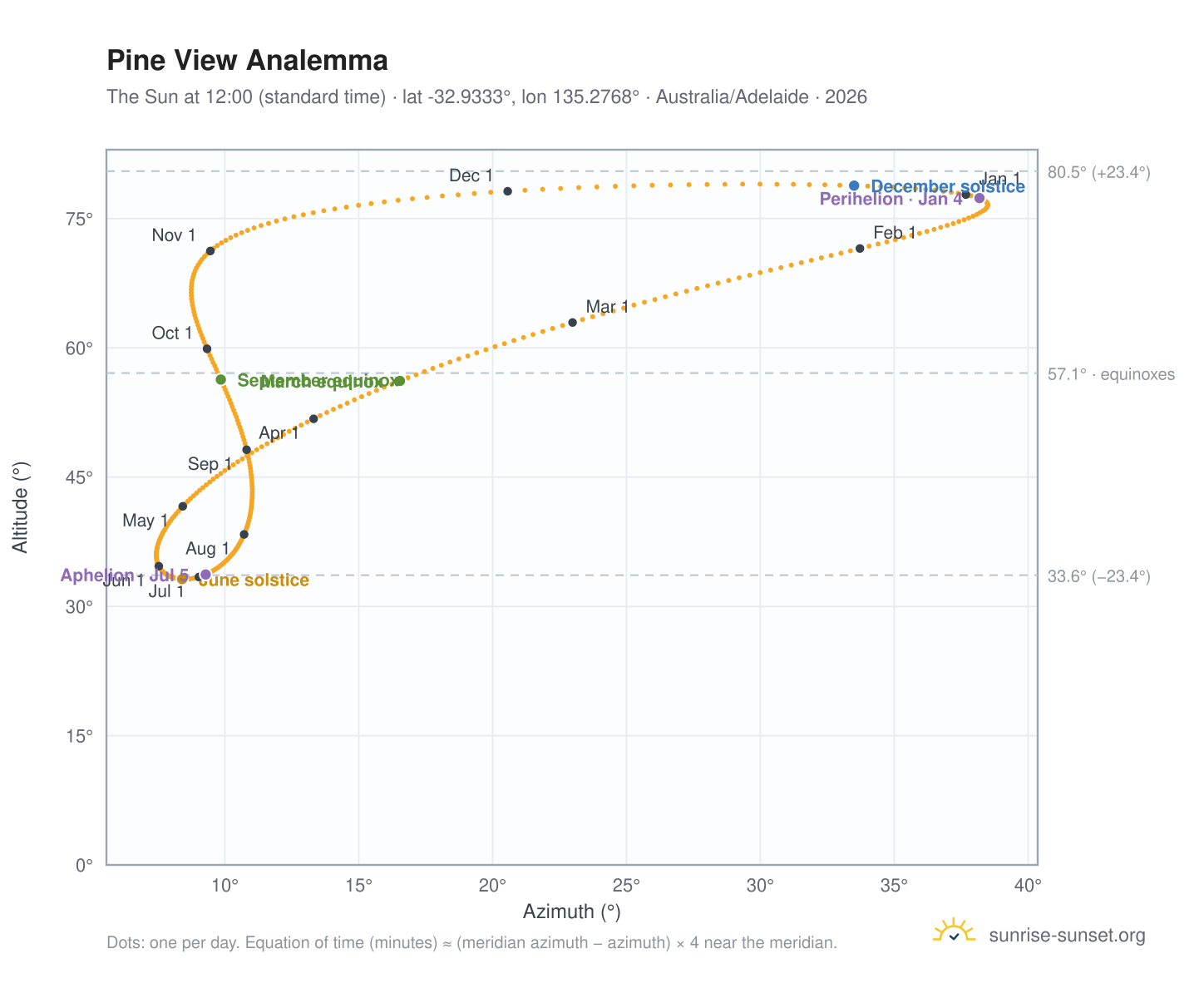 Pine View analemma chart: the Sun at 12:00 (standard time) through the year