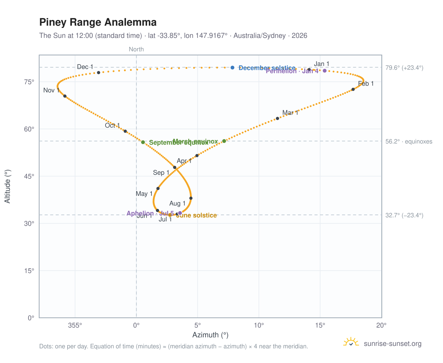 Piney Range analemma chart: the Sun at 12:00 (standard time) through the year