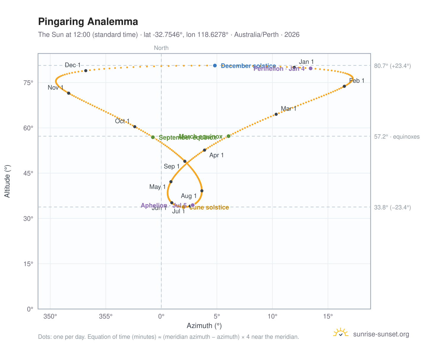 Pingaring analemma chart: the Sun at 12:00 (standard time) through the year