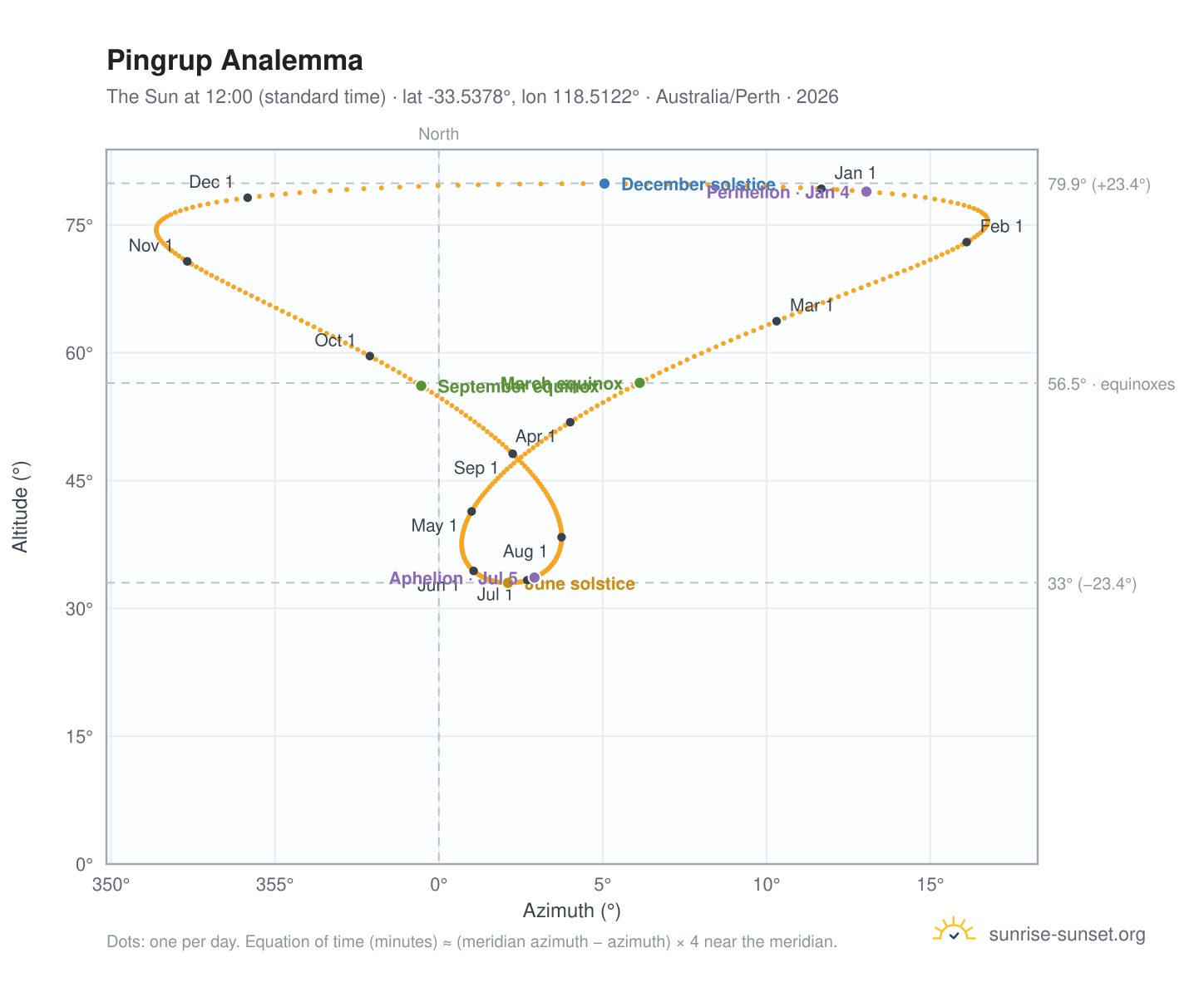Pingrup analemma chart: the Sun at 12:00 (standard time) through the year