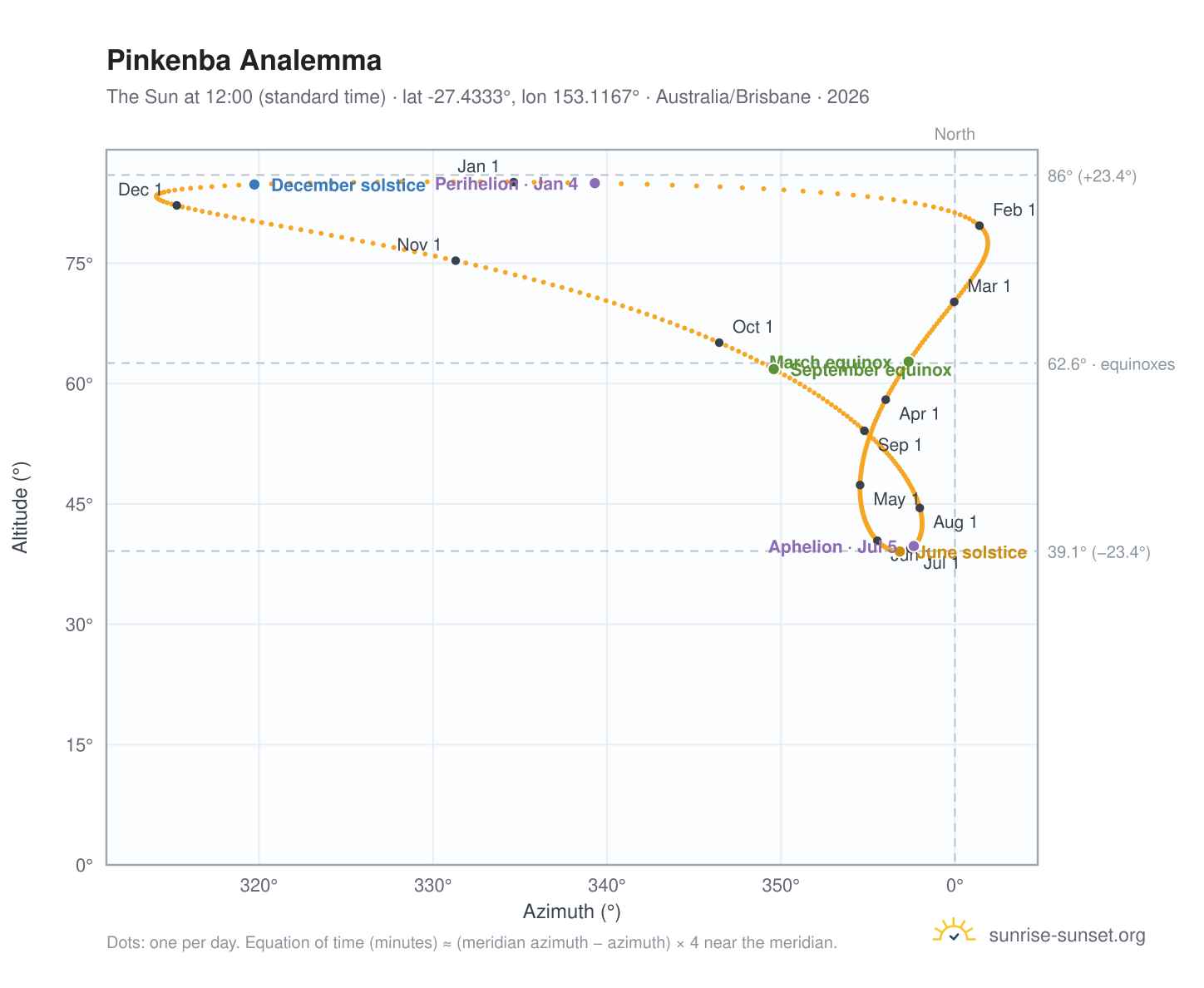 Pinkenba analemma chart: the Sun at 12:00 (standard time) through the year