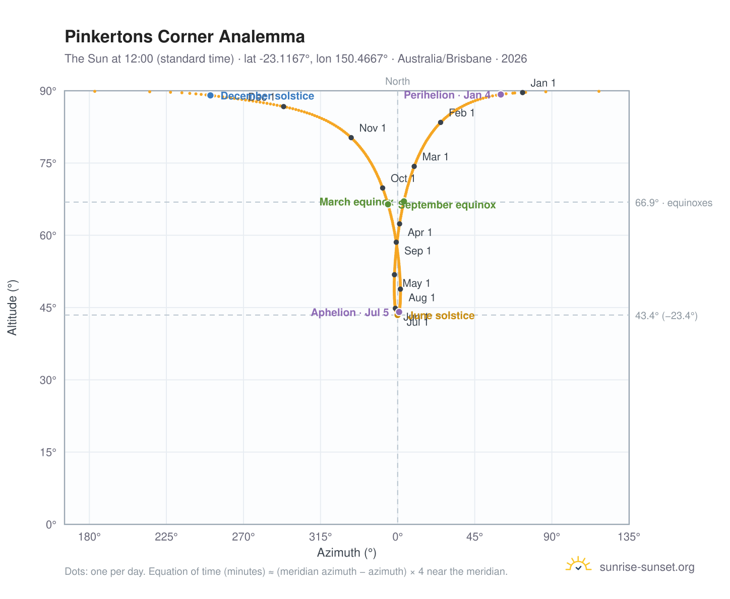 Pinkertons Corner analemma chart: the Sun at 12:00 (standard time) through the year