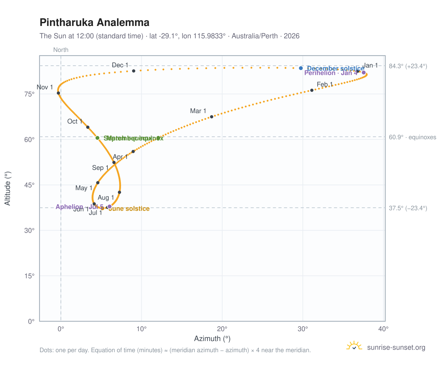 Pintharuka analemma chart: the Sun at 12:00 (standard time) through the year