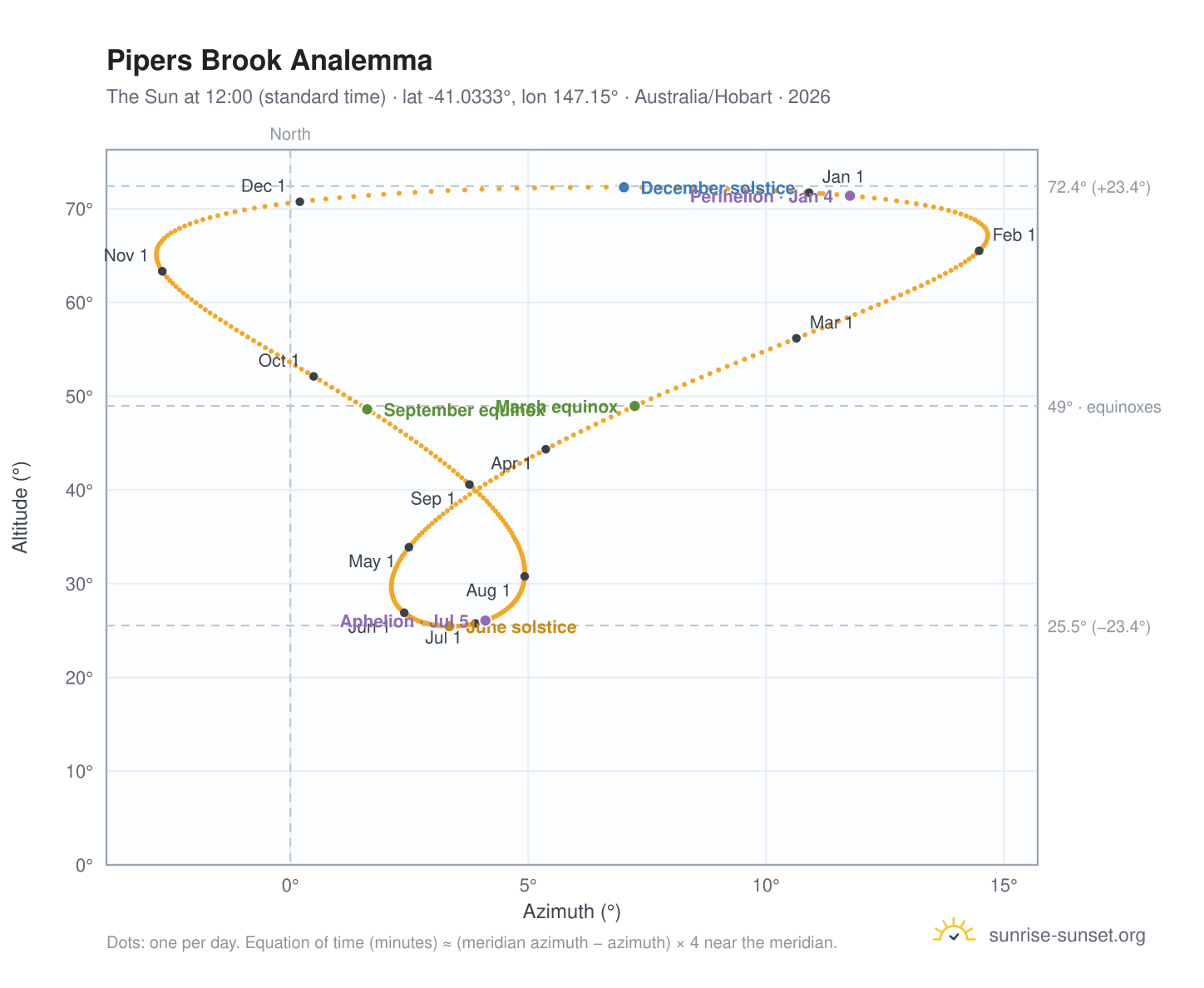 Pipers Brook analemma chart: the Sun at 12:00 (standard time) through the year