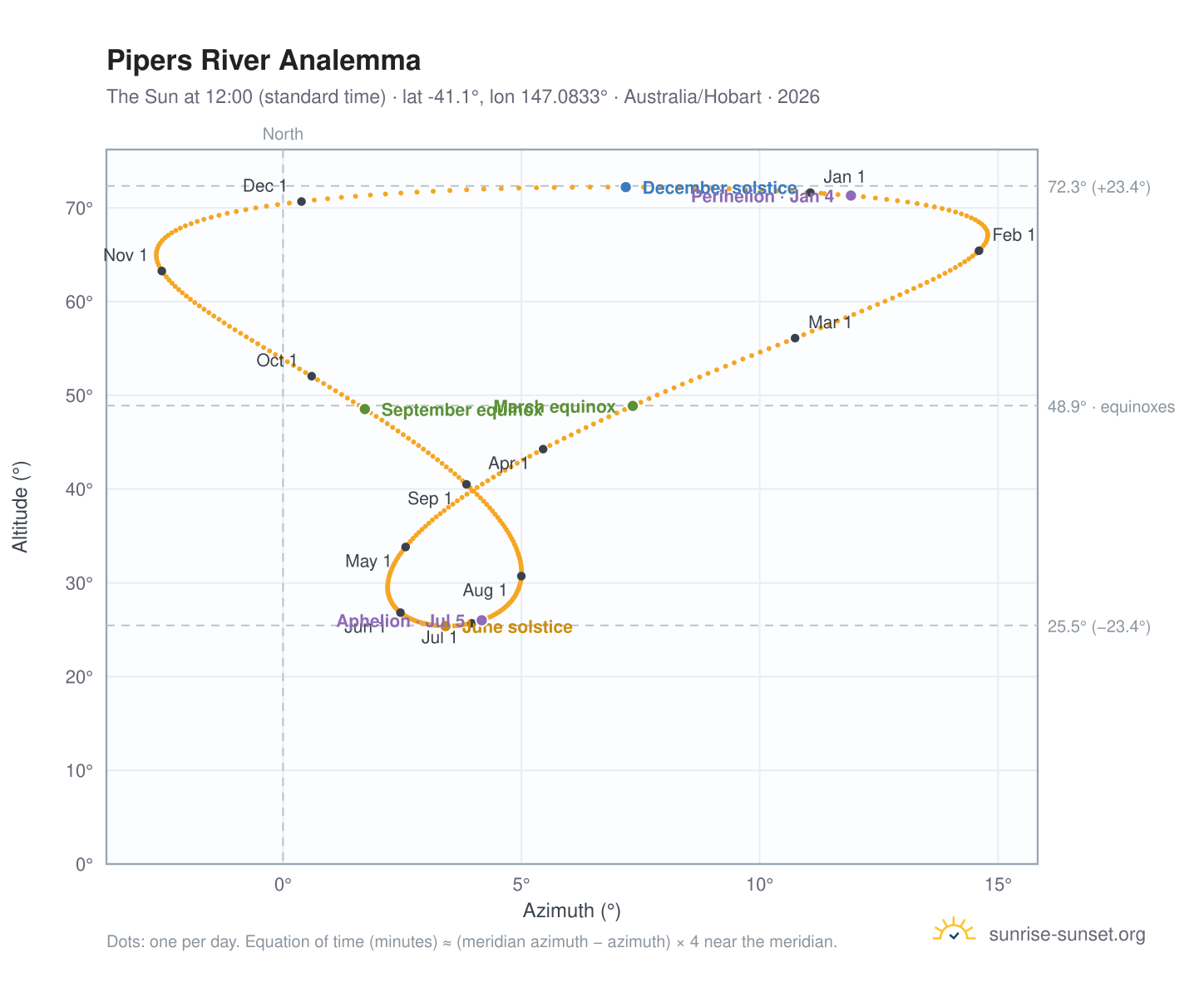 Pipers River analemma chart: the Sun at 12:00 (standard time) through the year
