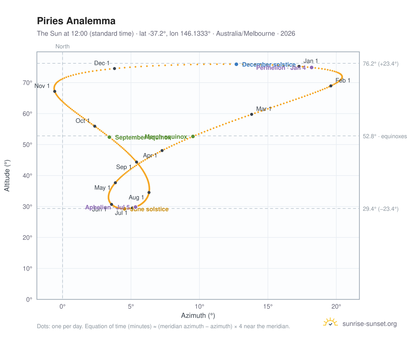 Piries analemma chart: the Sun at 12:00 (standard time) through the year