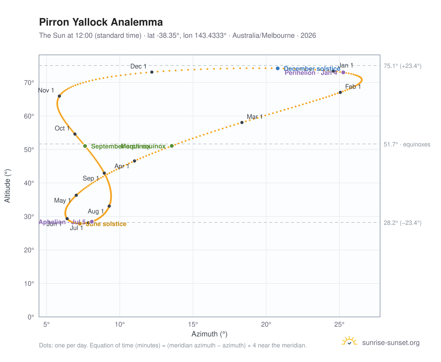 Pirron Yallock analemma chart: the Sun at 12:00 (standard time) through the year