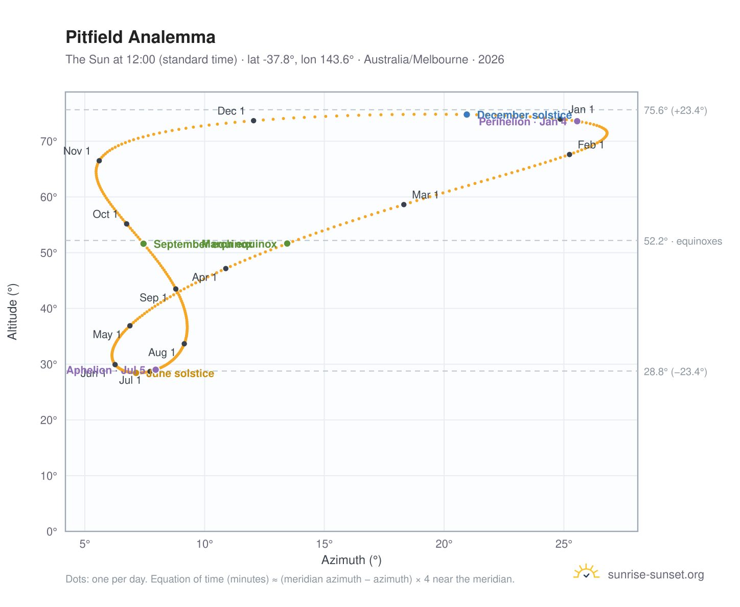 Pitfield analemma chart: the Sun at 12:00 (standard time) through the year
