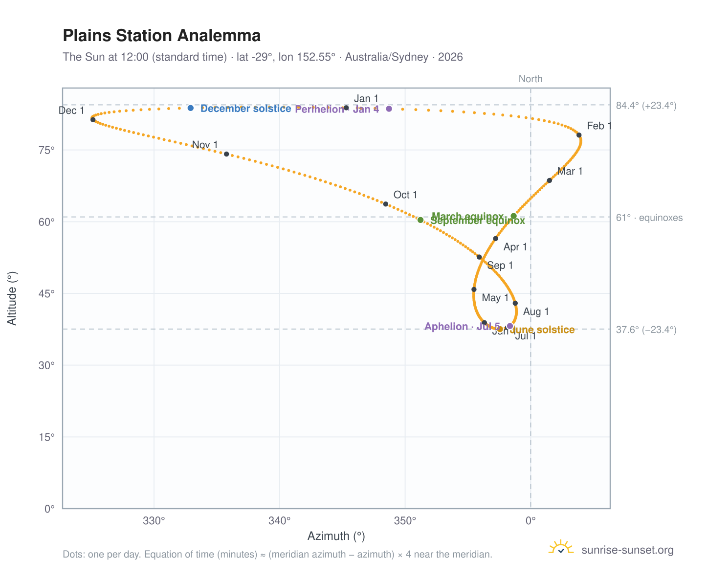 Plains Station analemma chart: the Sun at 12:00 (standard time) through the year