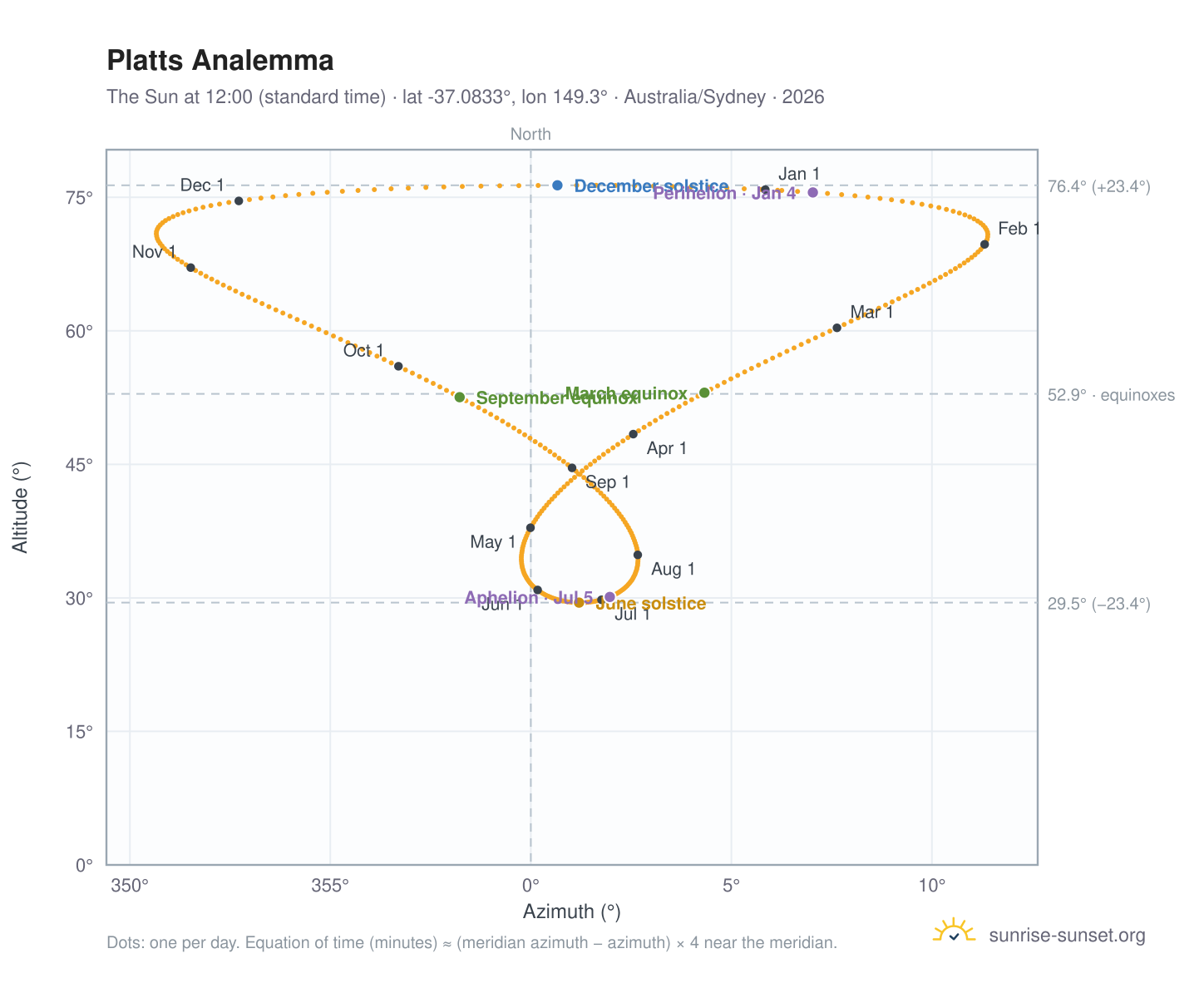 Platts analemma chart: the Sun at 12:00 (standard time) through the year