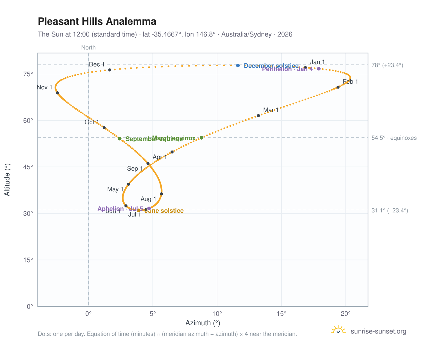 Pleasant Hills analemma chart: the Sun at 12:00 (standard time) through the year