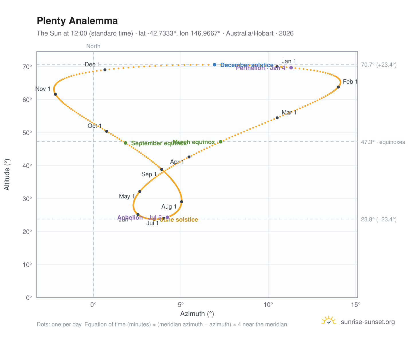 Plenty analemma chart: the Sun at 12:00 (standard time) through the year