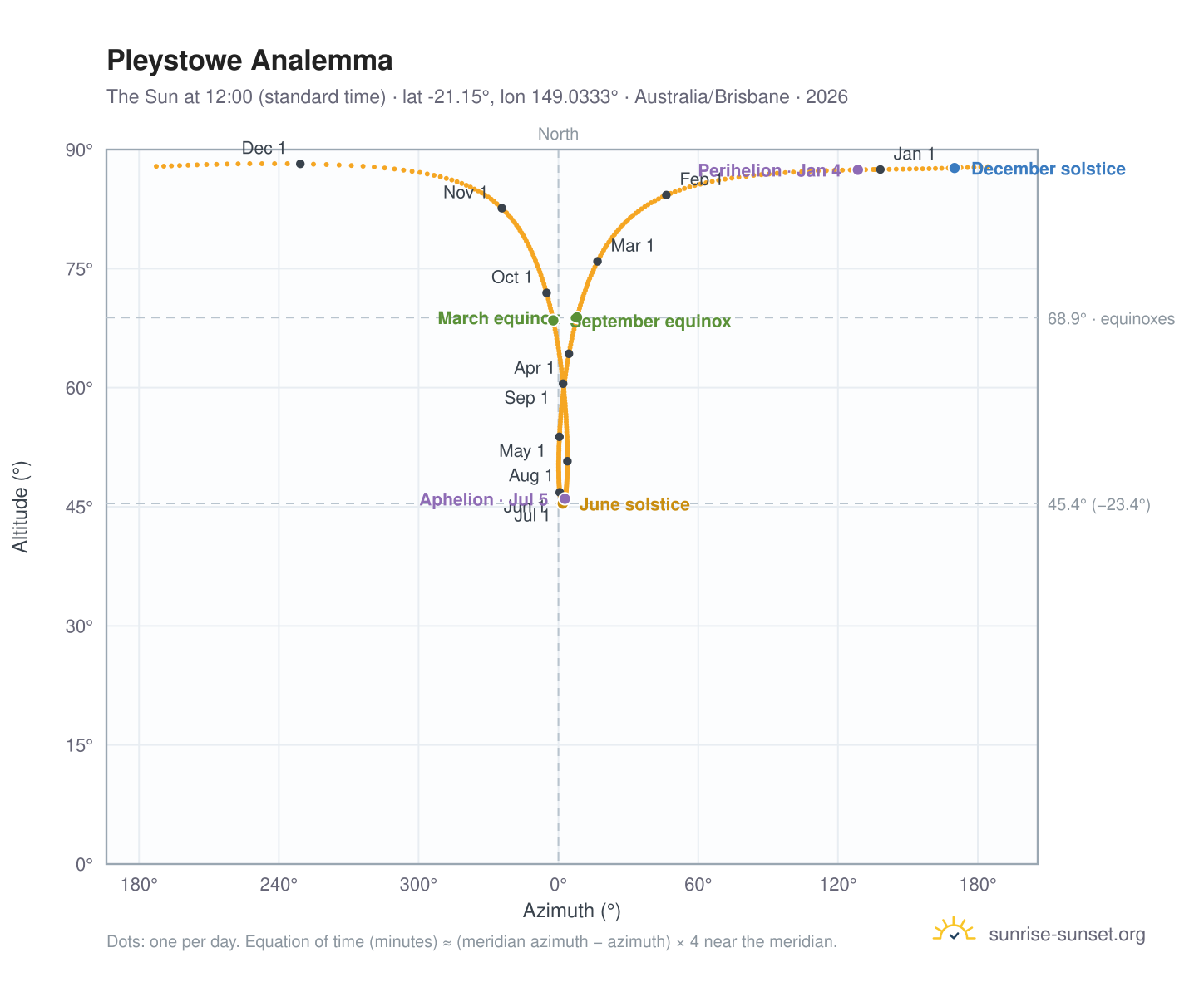 Pleystowe analemma chart: the Sun at 12:00 (standard time) through the year
