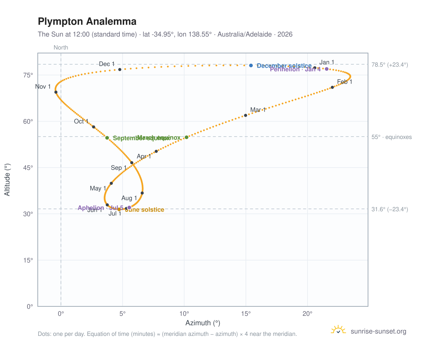 Plympton analemma chart: the Sun at 12:00 (standard time) through the year