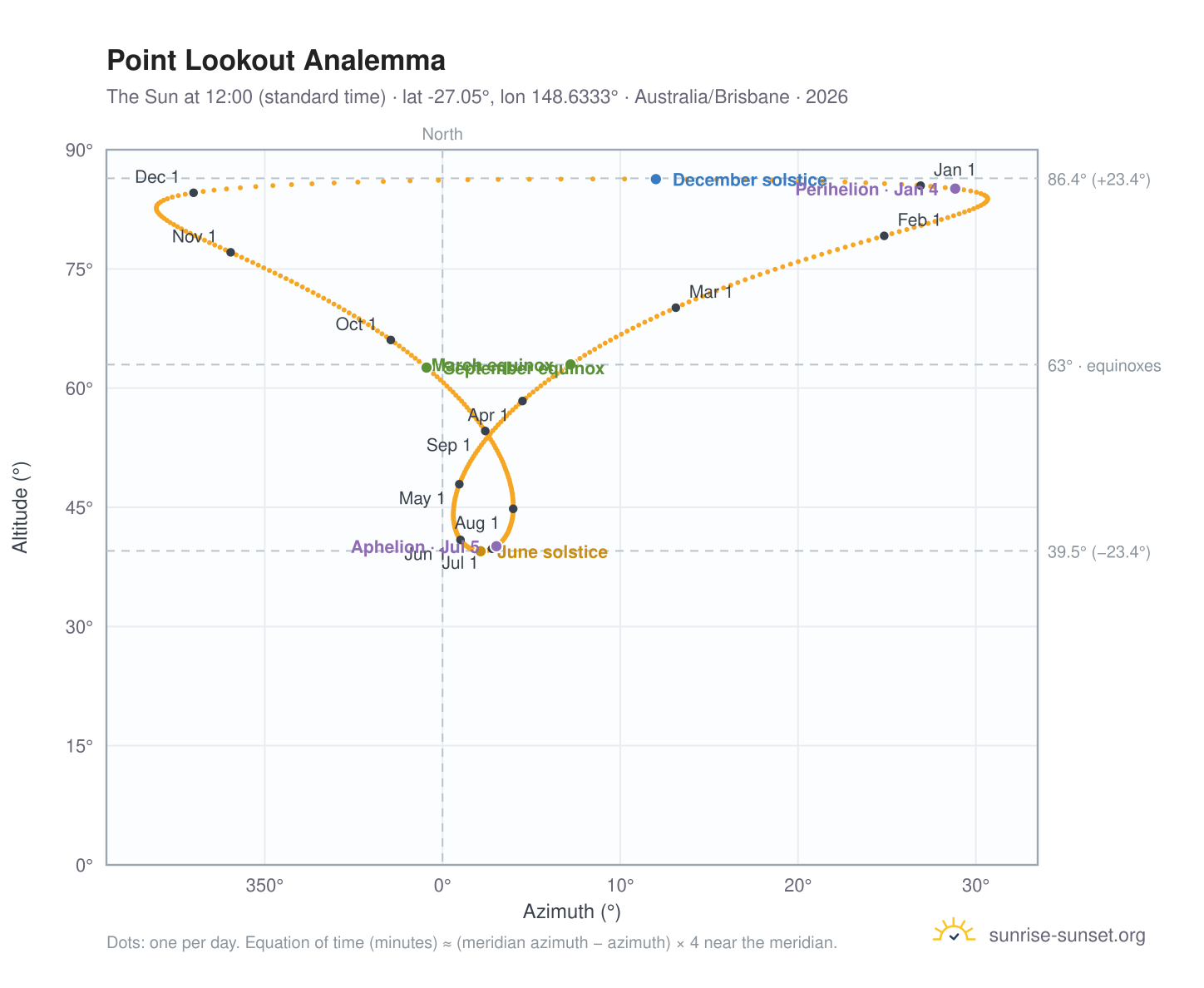 Point Lookout analemma chart: the Sun at 12:00 (standard time) through the year