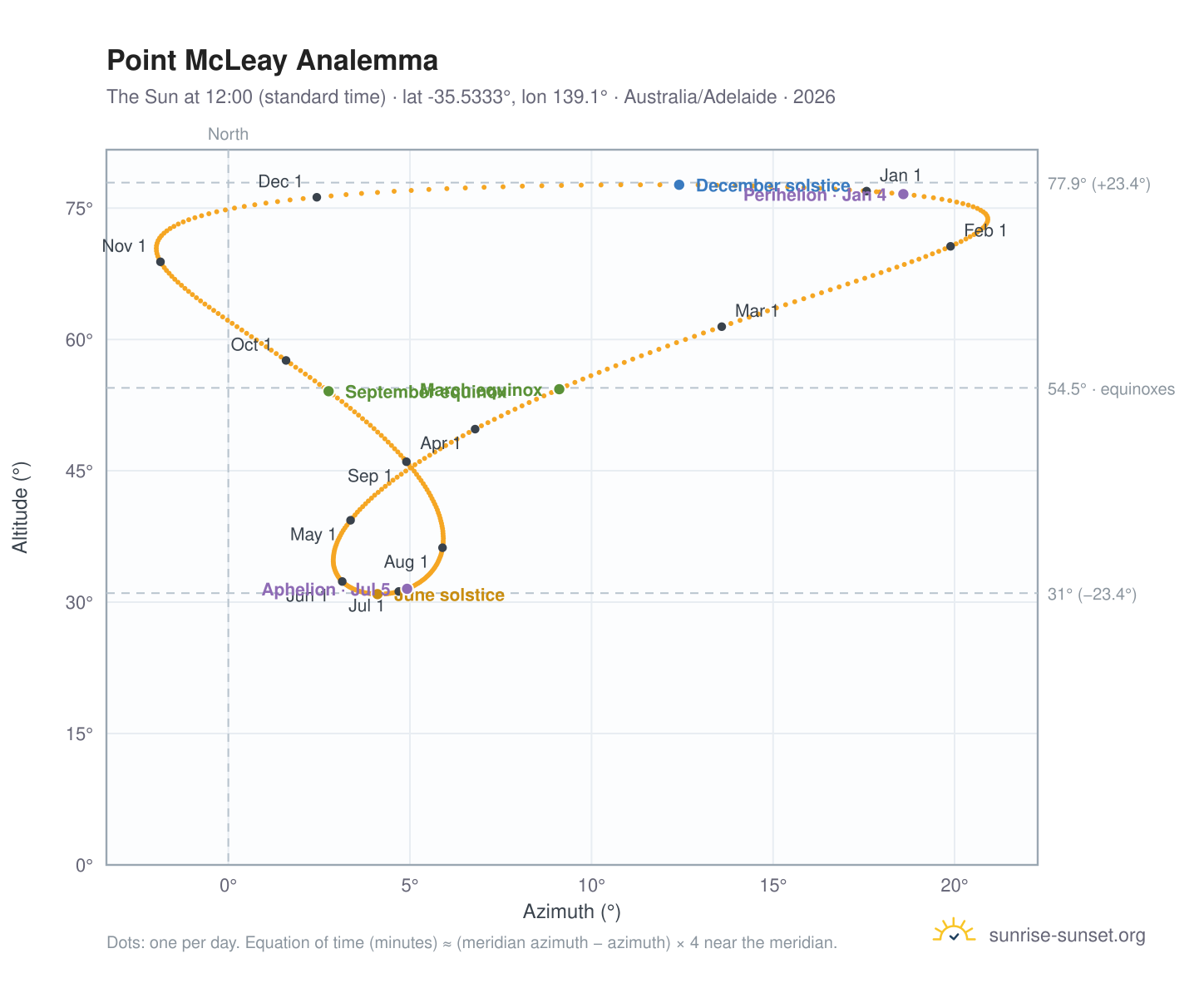 Point McLeay analemma chart: the Sun at 12:00 (standard time) through the year