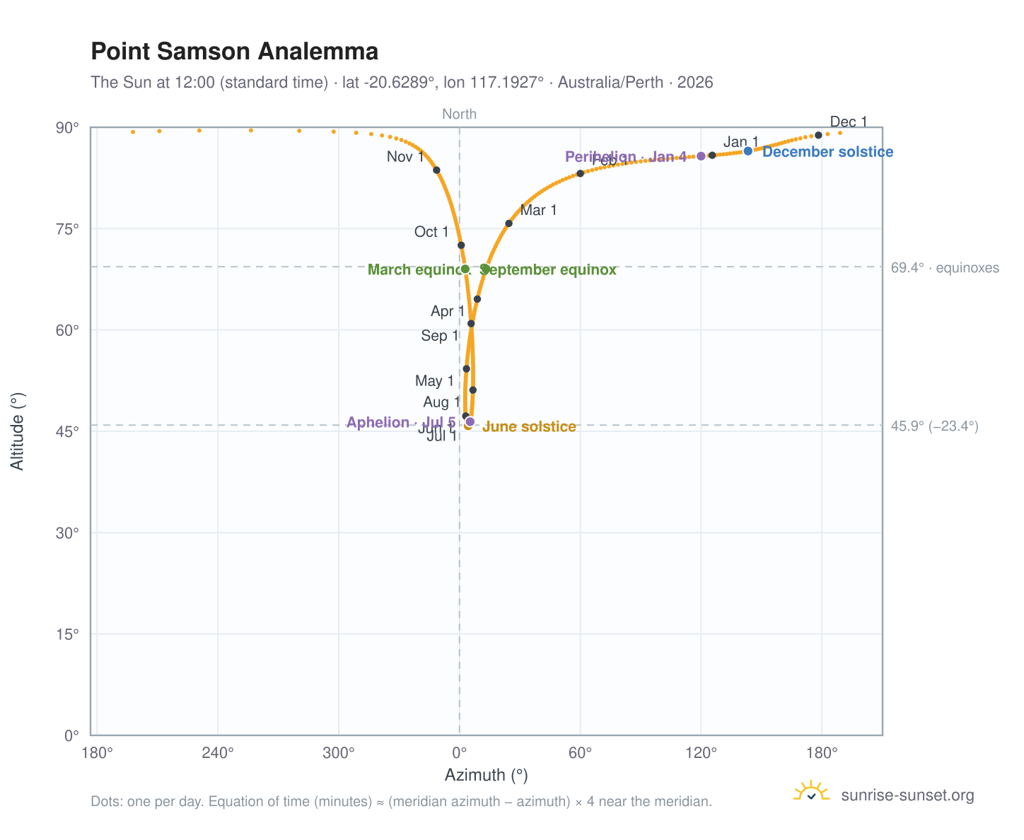 Point Samson analemma chart: the Sun at 12:00 (standard time) through the year
