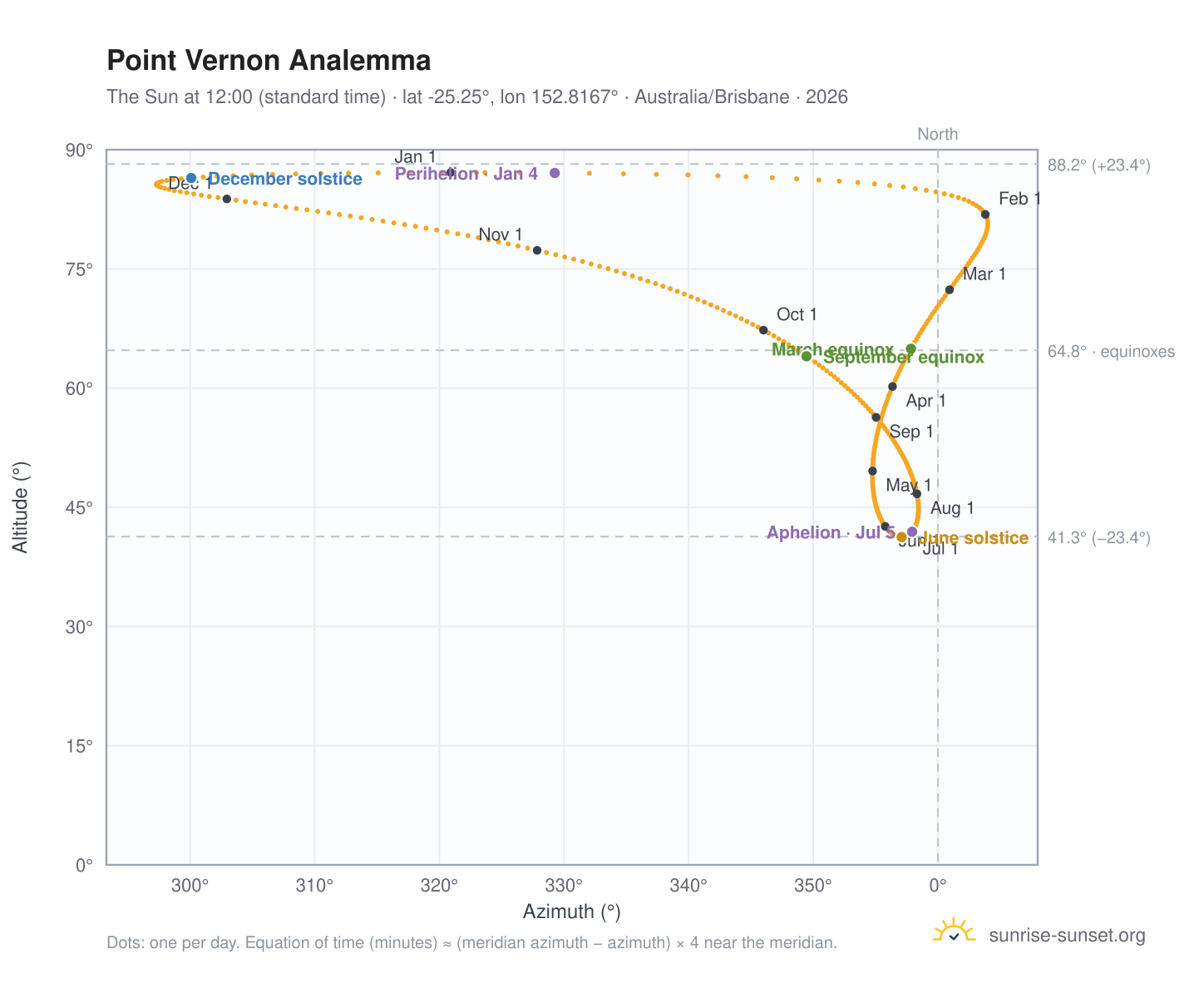 Point Vernon analemma chart: the Sun at 12:00 (standard time) through the year