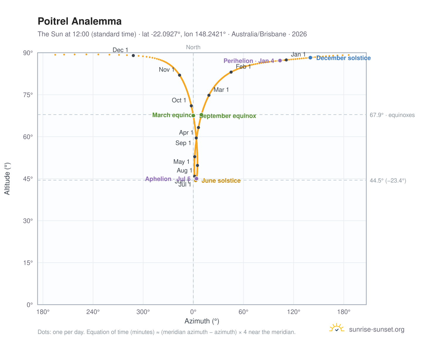 Poitrel analemma chart: the Sun at 12:00 (standard time) through the year