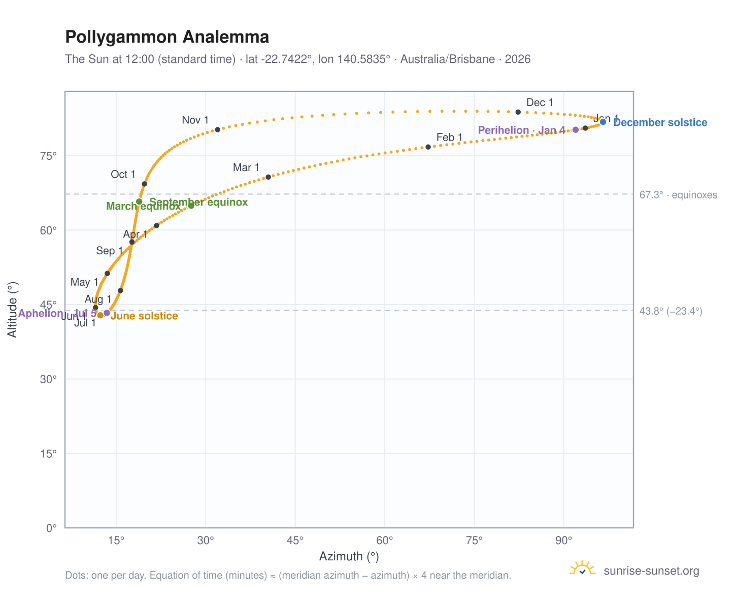 Pollygammon analemma chart: the Sun at 12:00 (standard time) through the year