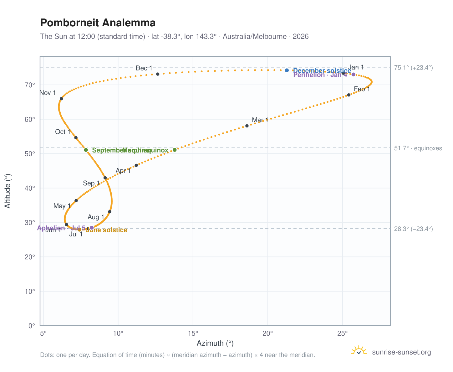 Pomborneit analemma chart: the Sun at 12:00 (standard time) through the year