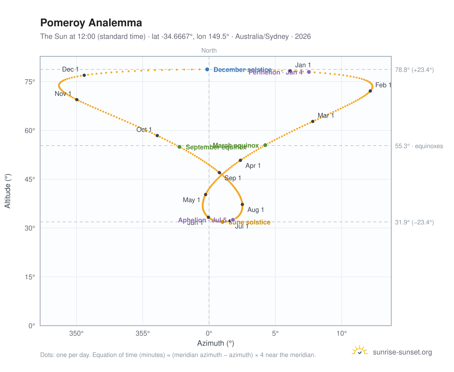 Pomeroy analemma chart: the Sun at 12:00 (standard time) through the year