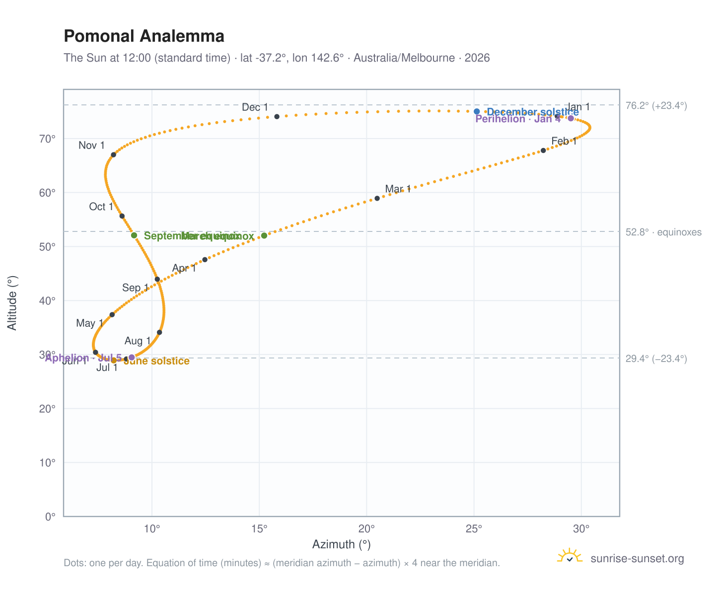Pomonal analemma chart: the Sun at 12:00 (standard time) through the year