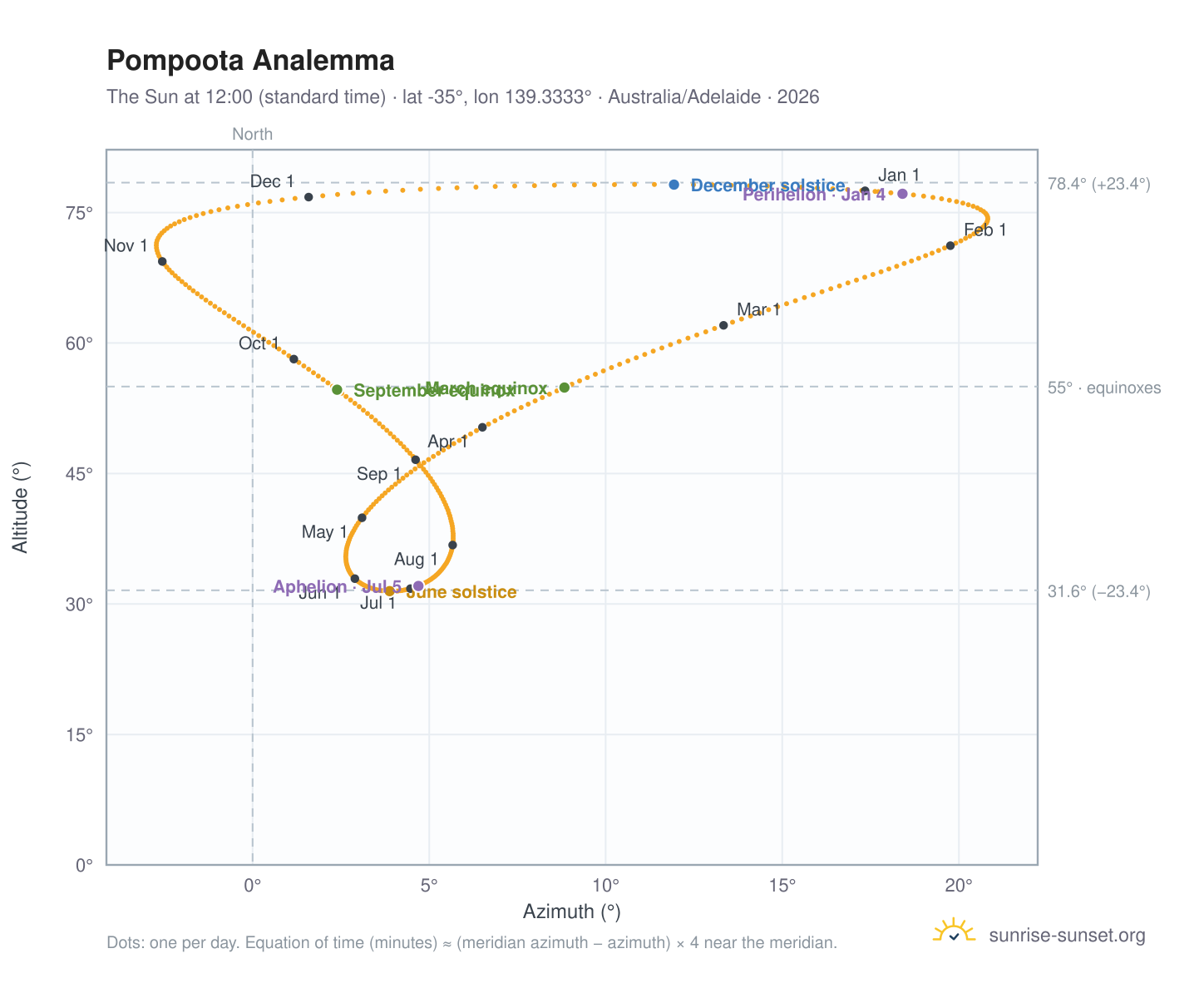 Pompoota analemma chart: the Sun at 12:00 (standard time) through the year