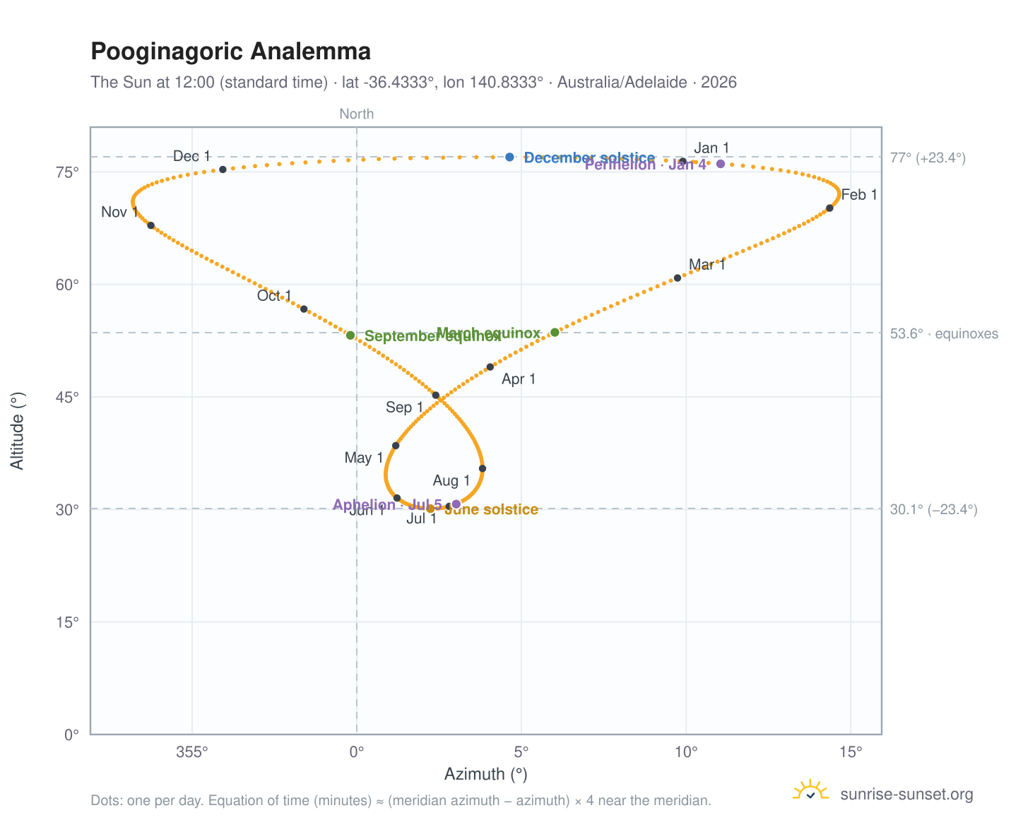 Pooginagoric analemma chart: the Sun at 12:00 (standard time) through the year