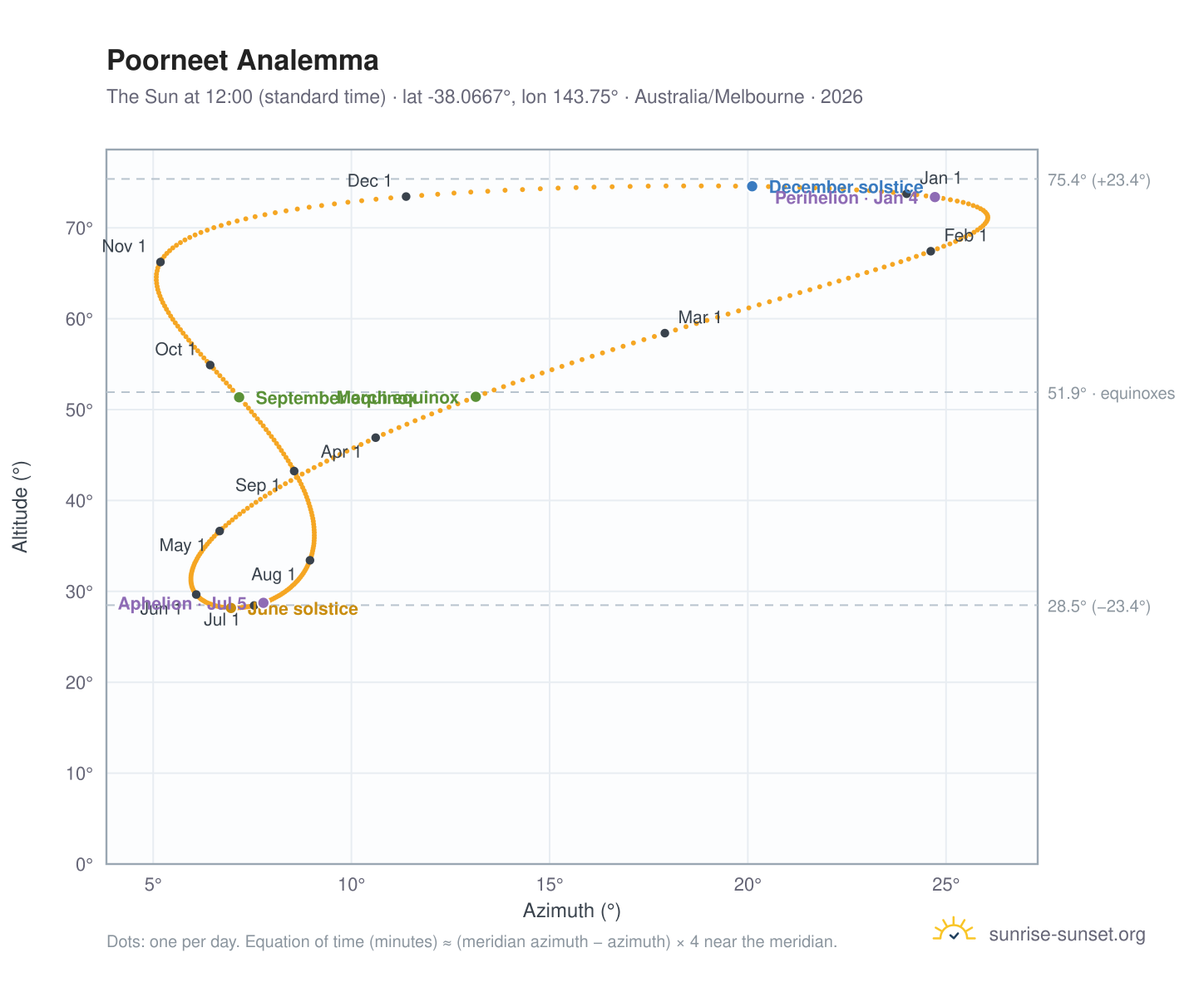 Poorneet analemma chart: the Sun at 12:00 (standard time) through the year