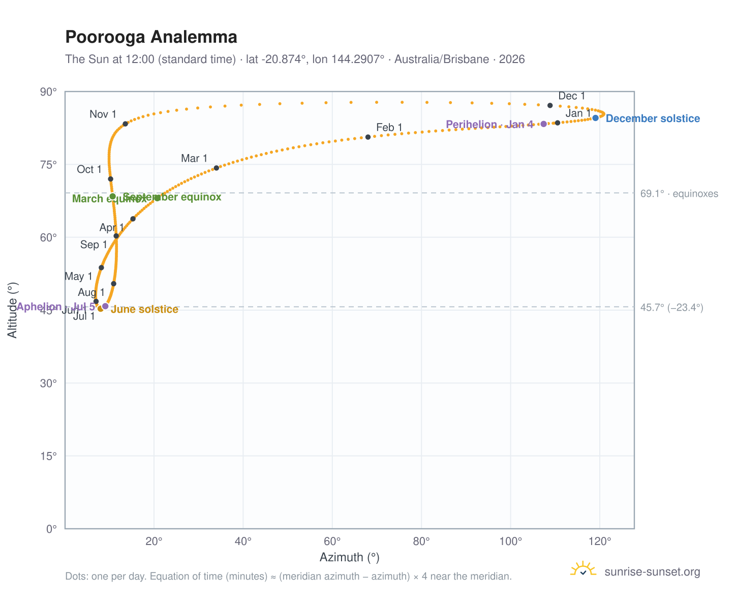 Poorooga analemma chart: the Sun at 12:00 (standard time) through the year