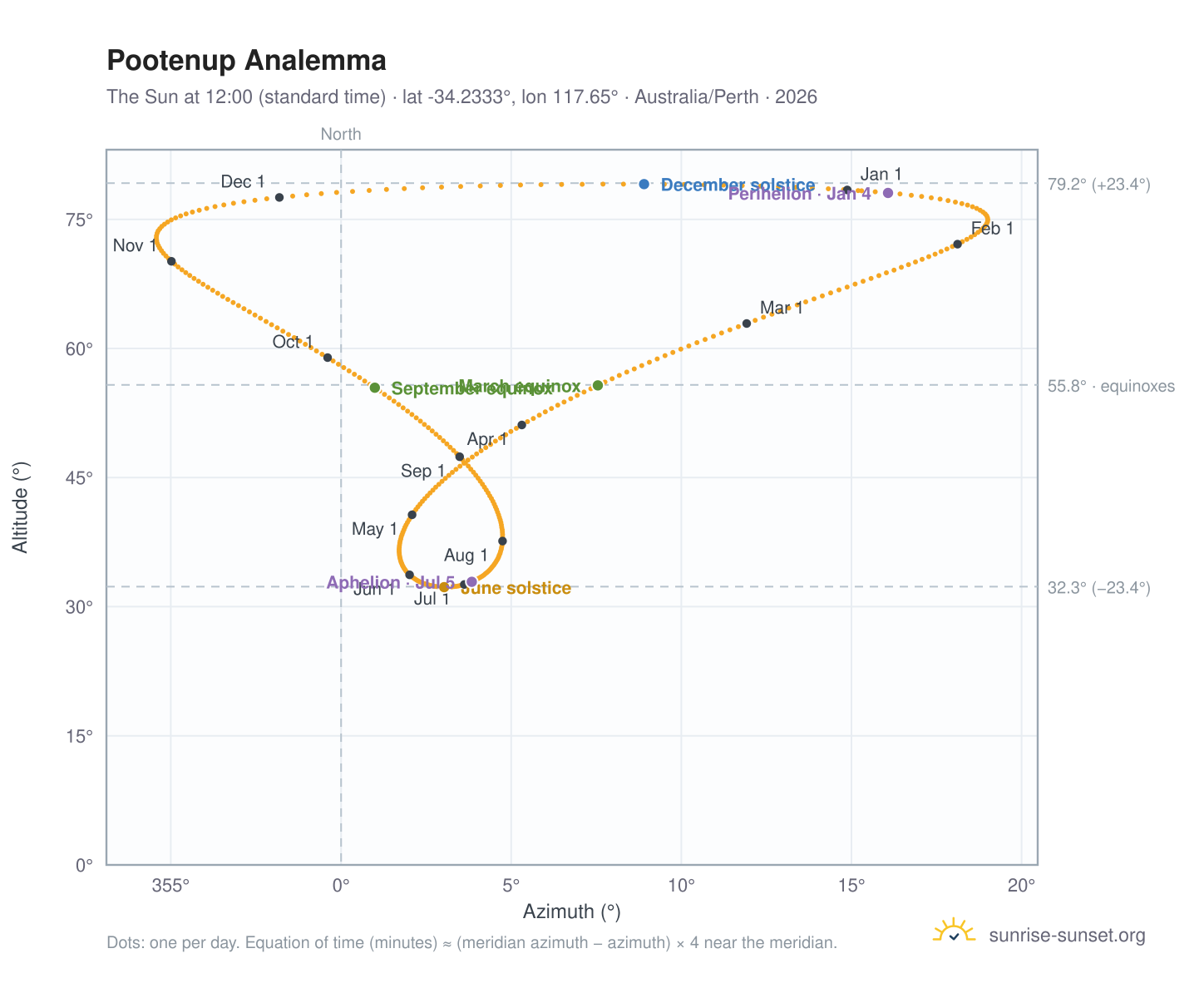 Pootenup analemma chart: the Sun at 12:00 (standard time) through the year