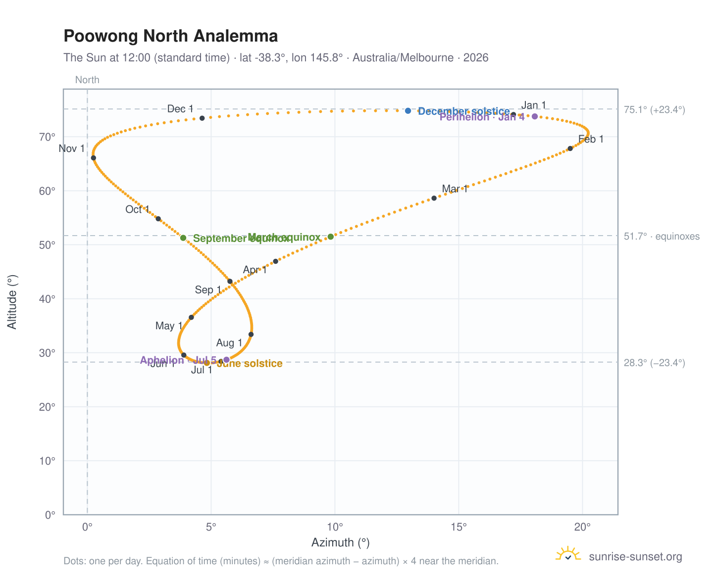 Poowong North analemma chart: the Sun at 12:00 (standard time) through the year
