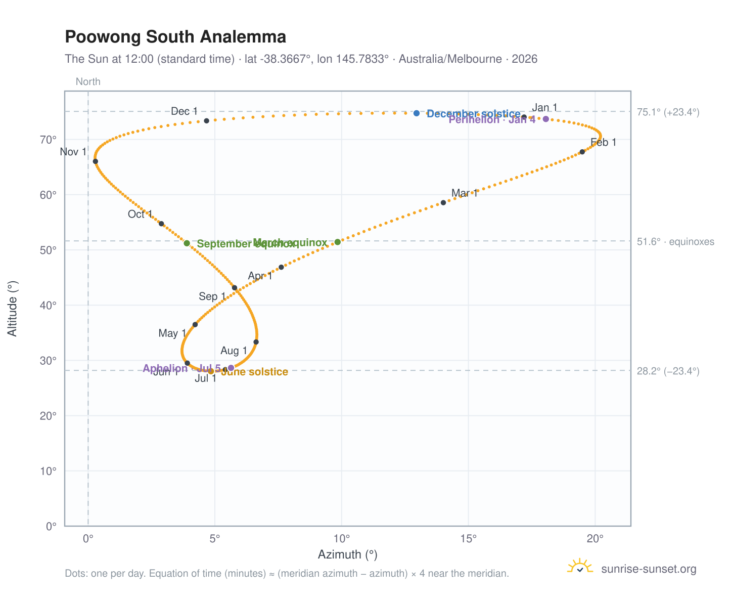 Poowong South analemma chart: the Sun at 12:00 (standard time) through the year