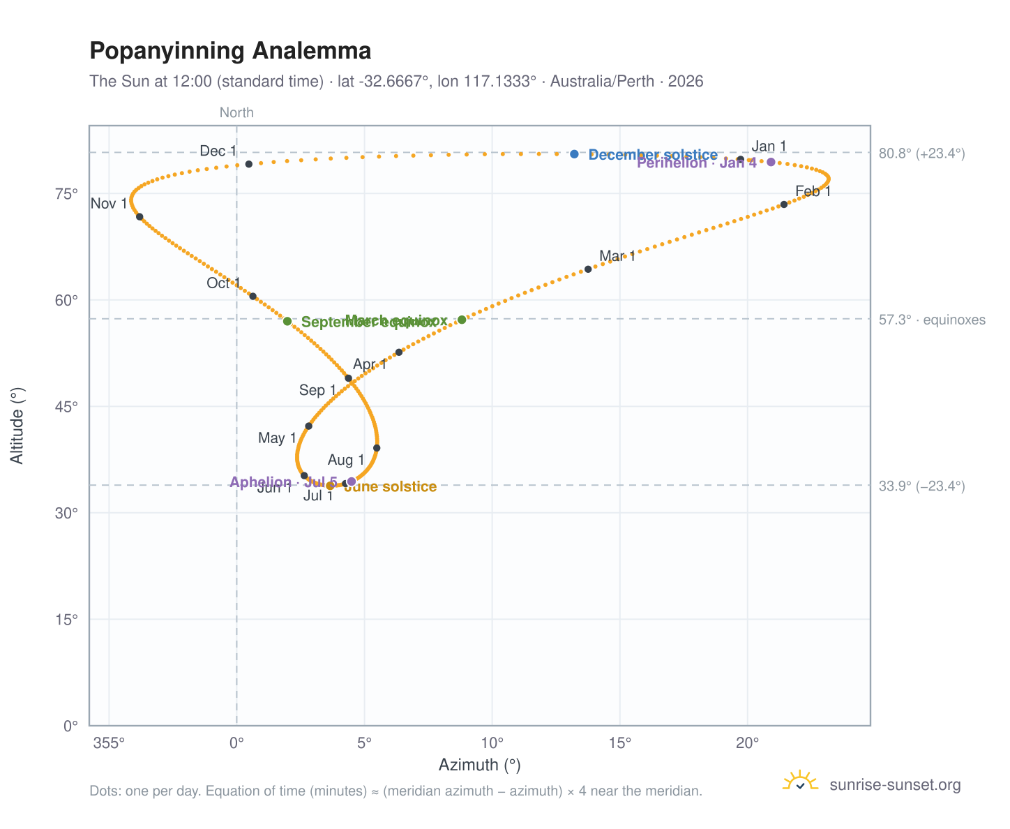 Popanyinning analemma chart: the Sun at 12:00 (standard time) through the year